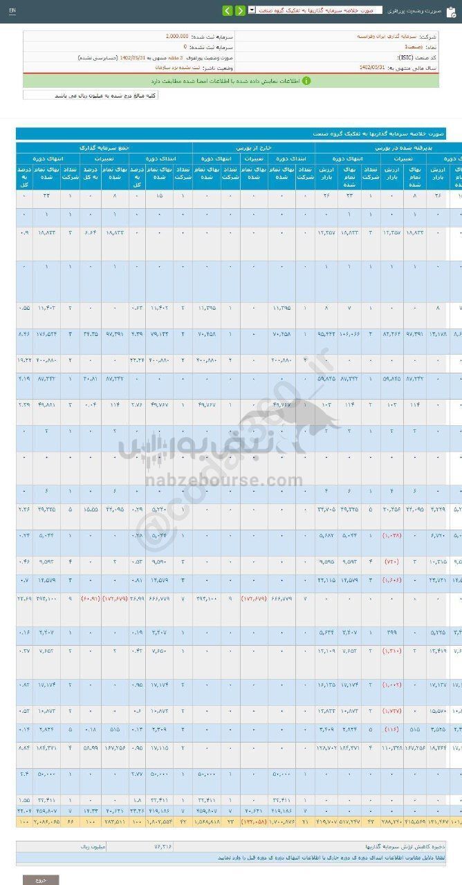 سود وصنعت از واگذاری سهام چقدر بود؟ سود وصنعت از واگذاری سهام چقدر بود؟