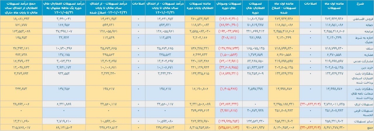 عملکرد یک و پنج ماهه بانک ملت با تراز مثبت ۵.۱ و ۲۵.۳ هزار میلیارد تومانی