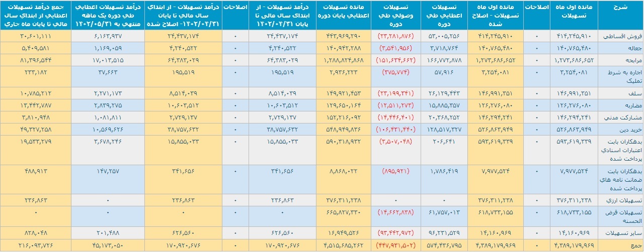 عملکرد پنج ماهه بانک صادرات با ثبت تراز مثبت ۴.۹ هزار میلیارد تومانی عملکرد پنج ماهه بانک صادرات با ثبت تراز مثبت ۴.۹ هزار میلیارد تومانی