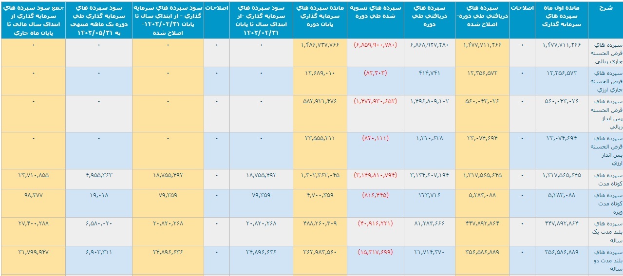 عملکرد پنج ماهه بانک صادرات با ثبت تراز مثبت ۴.۹ هزار میلیارد تومانی عملکرد پنج ماهه بانک صادرات با ثبت تراز مثبت ۴.۹ هزار میلیارد تومانی
