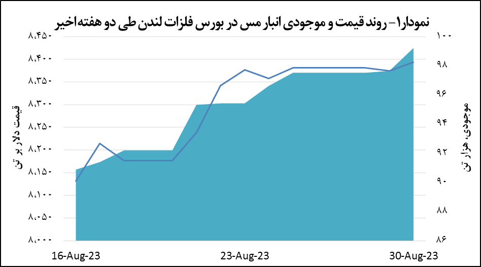 قیمت مس ۰.۲ درصد رشد پیدا کرد قیمت مس ۰.۲ درصد رشد پیدا کرد