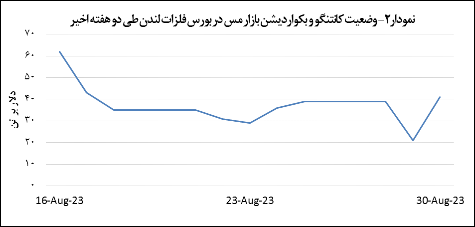 قیمت مس ۰.۲ درصد رشد پیدا کرد قیمت مس ۰.۲ درصد رشد پیدا کرد