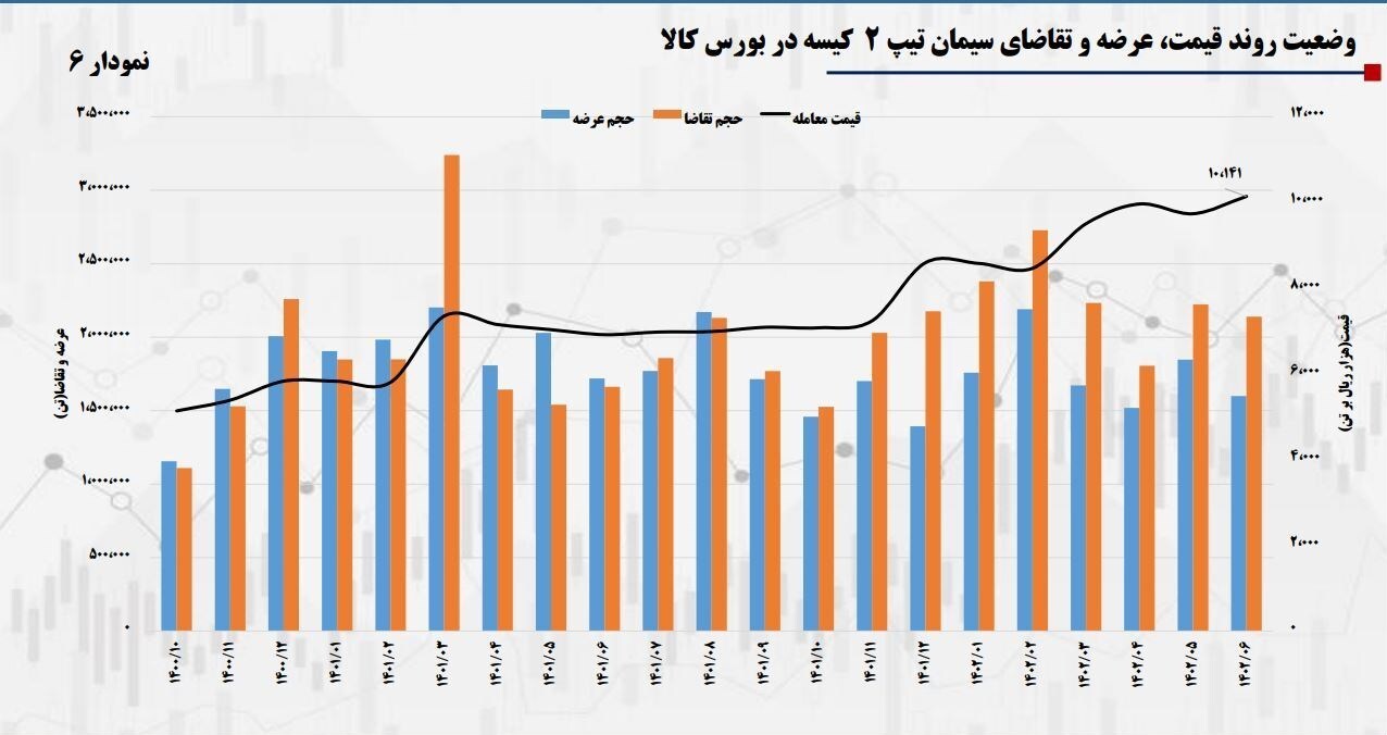 افزایش قیمت مصالح و ممانعت از ریزش قیمت مسکن با سیگنال دهی بورس کالا افزایش قیمت مصالح و ممانعت از ریزش قیمت مسکن با سیگنال دهی بورس کالا
