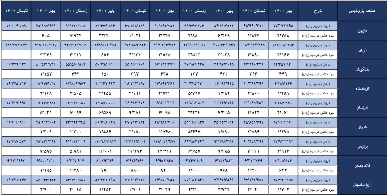 آمار عملکرد ۱۷ شرکت پتروشیمی طی ۱۰ فصل قبل و در یک جدول آمار عملکرد ۱۷ شرکت پتروشیمی طی ۱۰ فصل قبل و در یک جدول