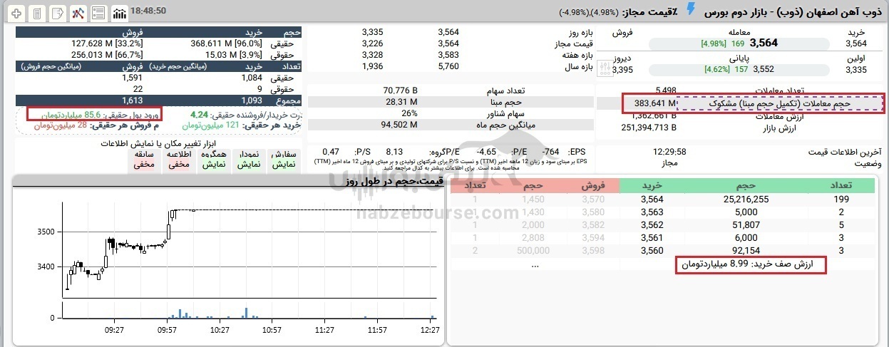 این خریدهای سنگین در ذوب را چه کدهایی انجام دادند؟ این خریدهای سنگین در ذوب را چه کدهایی انجام دادند؟
