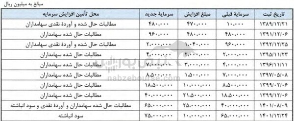 مجمع فجهان ۱۴۰۲ | چه میزان افزایش سرمایه تصویب شد؟
