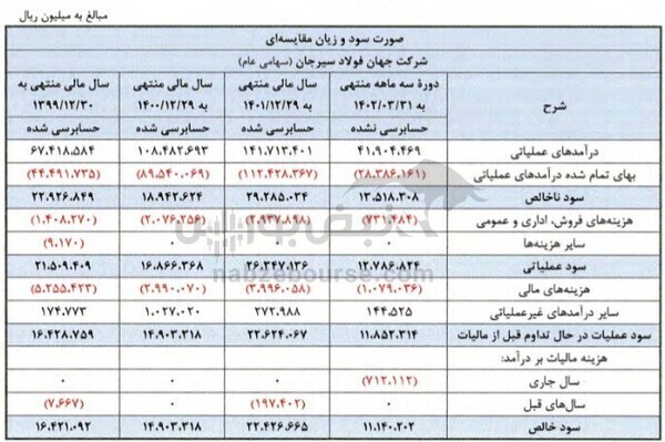 مجمع فجهان ۱۴۰۲ | چه میزان افزایش سرمایه تصویب شد؟