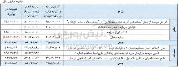 مجمع فجهان ۱۴۰۲ | چه میزان افزایش سرمایه تصویب شد؟