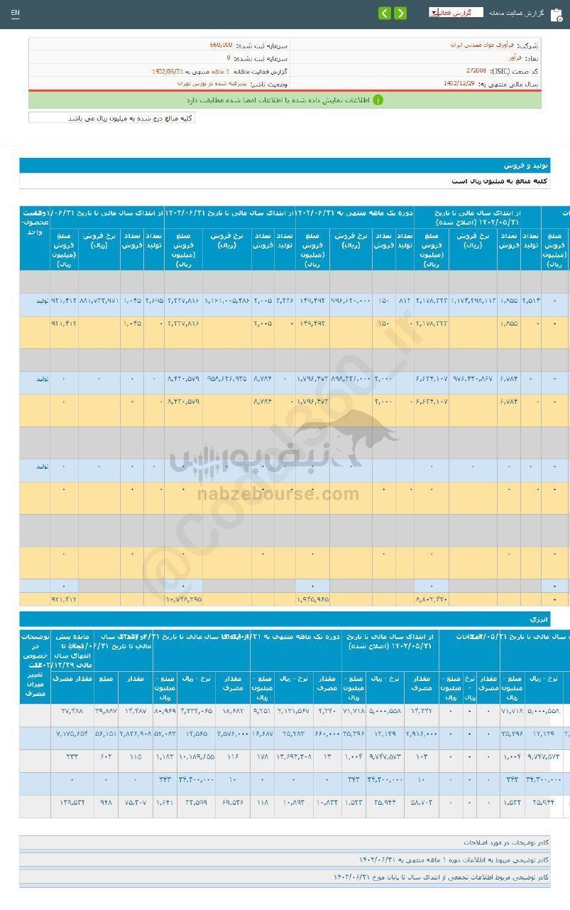 سهم فرآور را برای بلند مدت بخریم؟