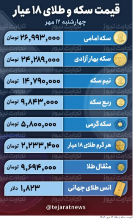 قیمت طلا و سکه امروز ۱۲ مهر ۱۴۰۲ / بازگشت سکه به کانال ۲۶ میلیون تومانی قیمت طلا و سکه امروز ۱۲ مهر ۱۴۰۲ / بازگشت سکه به کانال ۲۶ میلیون تومانی