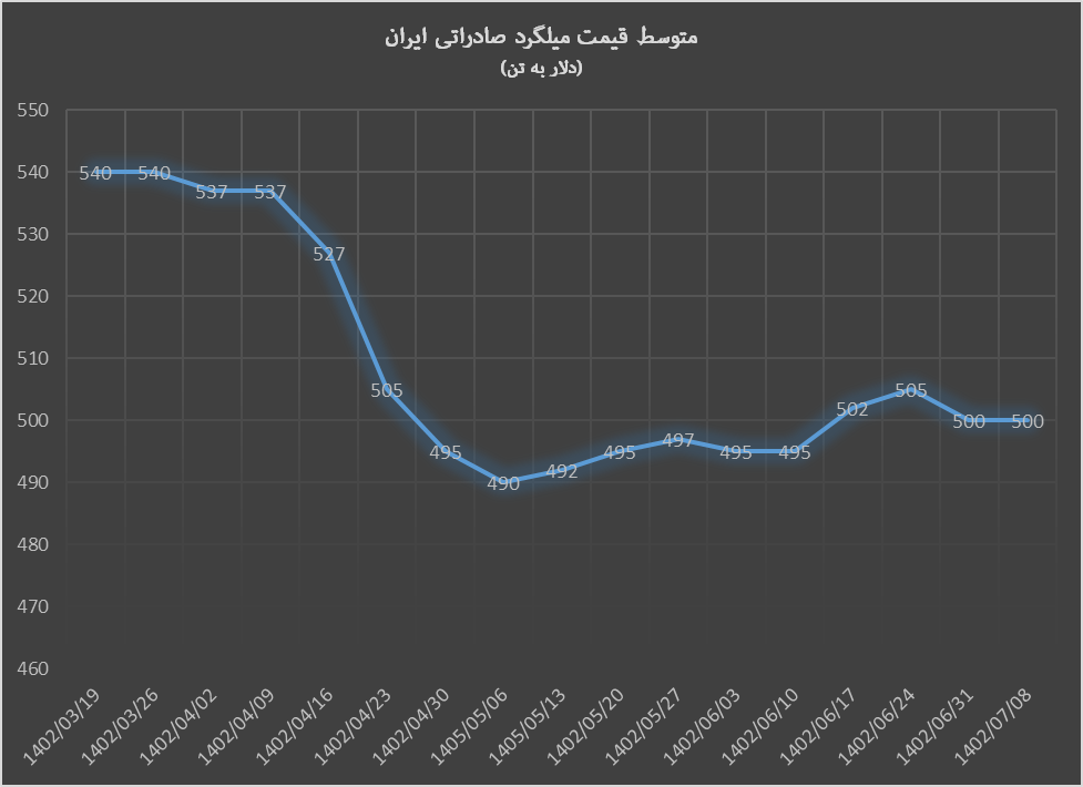 میلگرد صادراتی ایران از رشد قیمت جا ماند میلگرد صادراتی ایران از رشد قیمت جا ماند