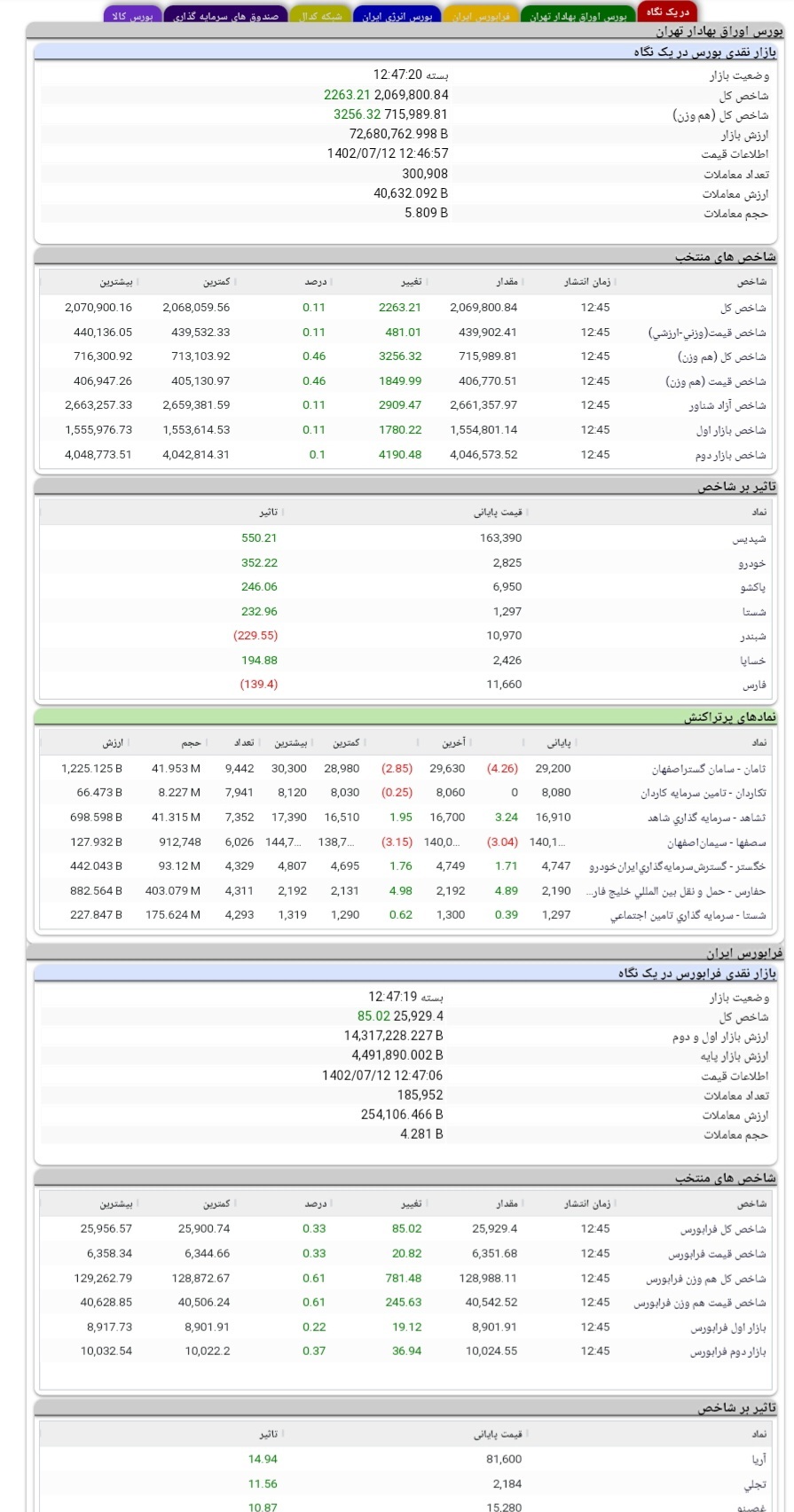 پایان هفته سبز بازار سرمایه پایان هفته سبز بازار سرمایه