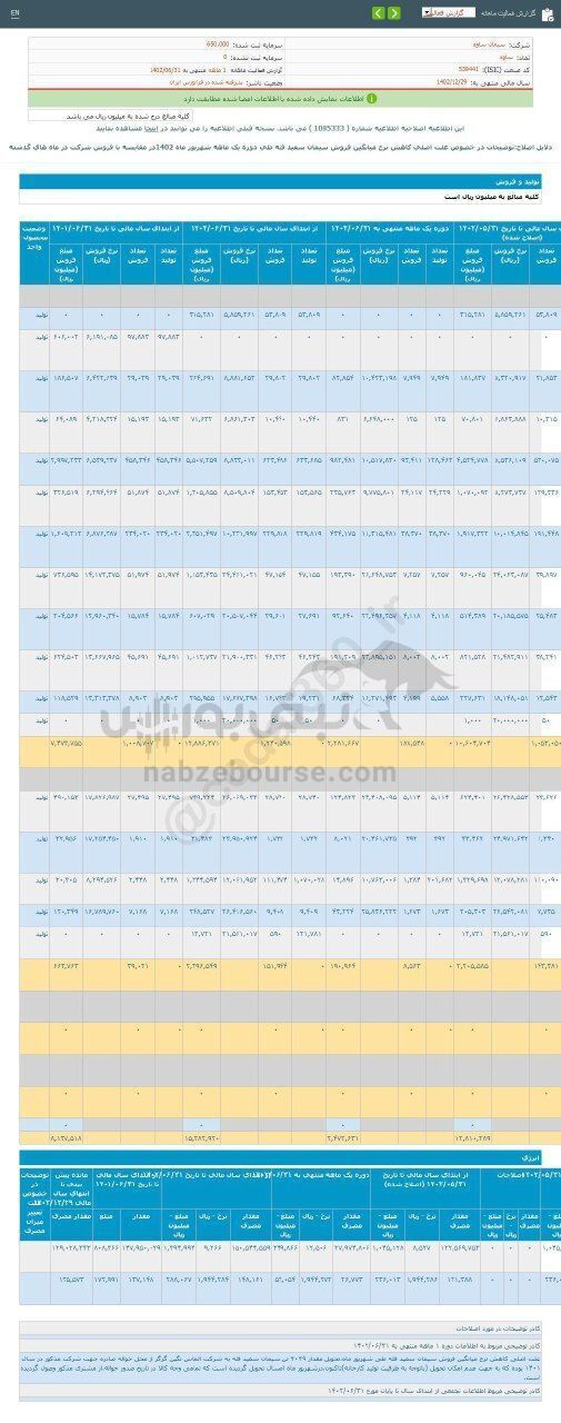 ساوه در شهریور ماه چقدر افزایش فروش داشت؟ ساوه در شهریور ماه چقدر افزایش فروش داشت؟