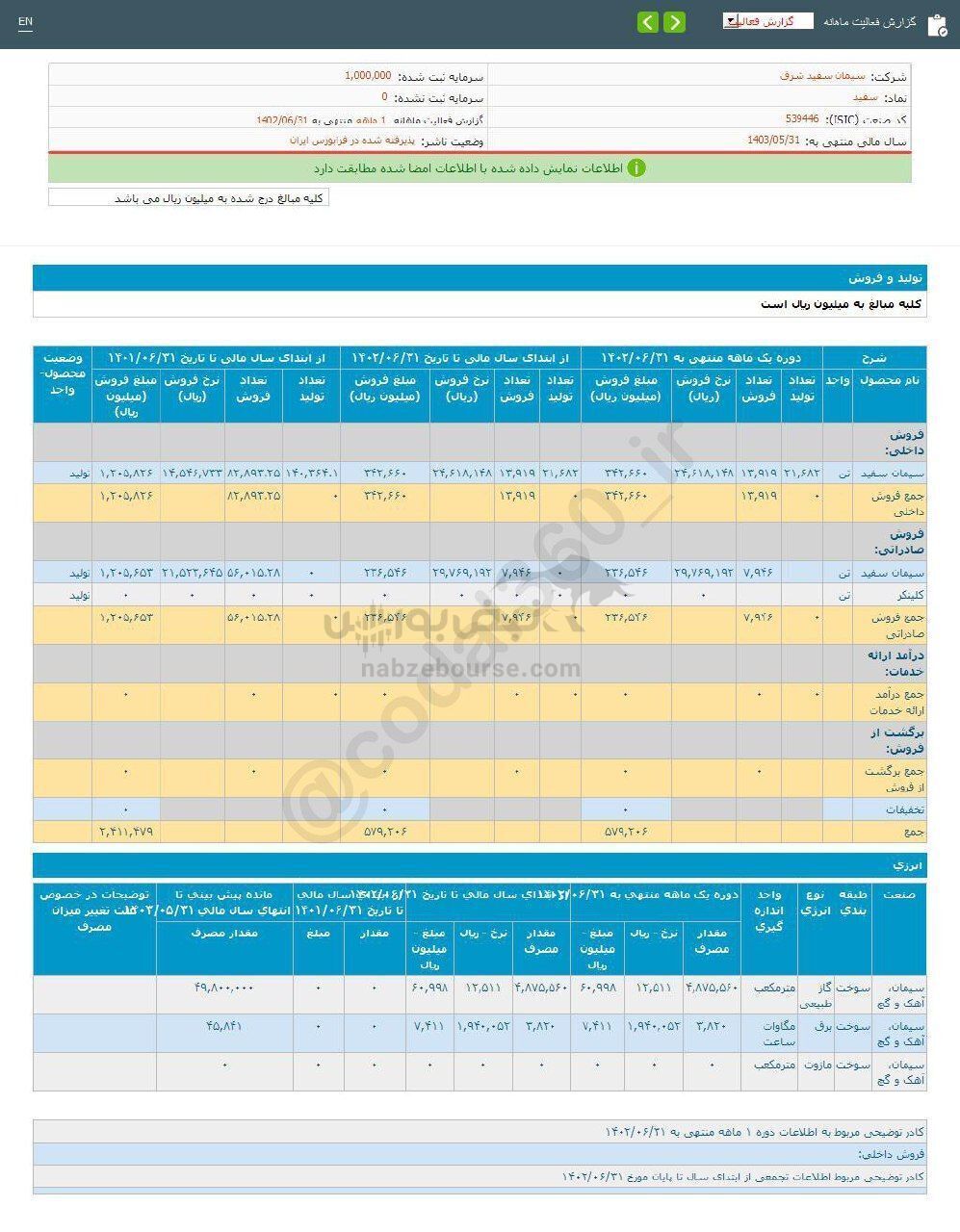 سفید طی عملکرد ۱ ماهه چقدر رشد داشت؟ سفید طی عملکرد ۱ ماهه چقدر رشد داشت؟