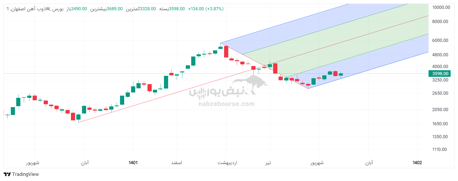 تحلیل تکنیکال ذوب ۱۲ مهر ۱۴۰۲ | آیا به صعود ذوب می‌توان خوشبین بود؟
