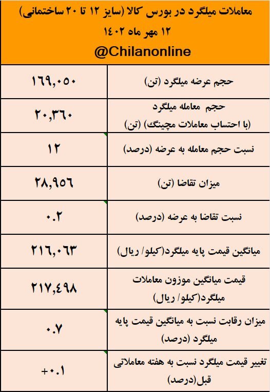 فقط ۱۲ درصد میلگرد عرضه شده معامله شد/ نتیجه معاملات میلگرد در بورس کالا