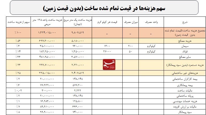 سهم ۵.۲ میلیون تومانی مصالح ساختمانی در ساخت هر متر مسکن