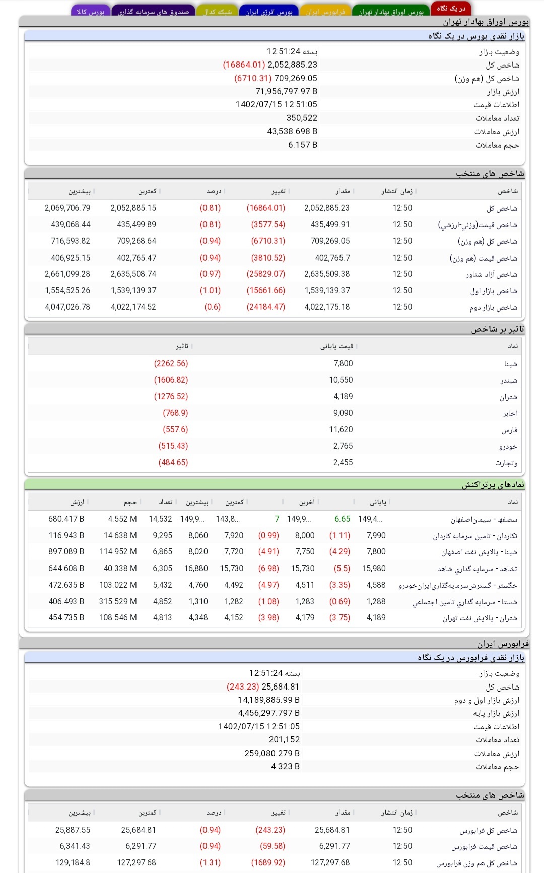 گزارش بازار سرمایه در پانزدهمین روز پاییز گزارش بازار سرمایه در پانزدهمین روز پاییز