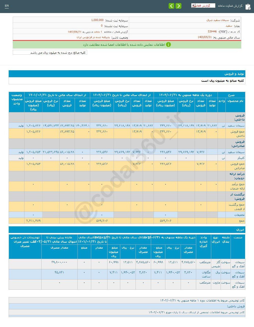 افزایش درآمد سفید در شهریور ماه افزایش درآمد سفید در شهریور ماه