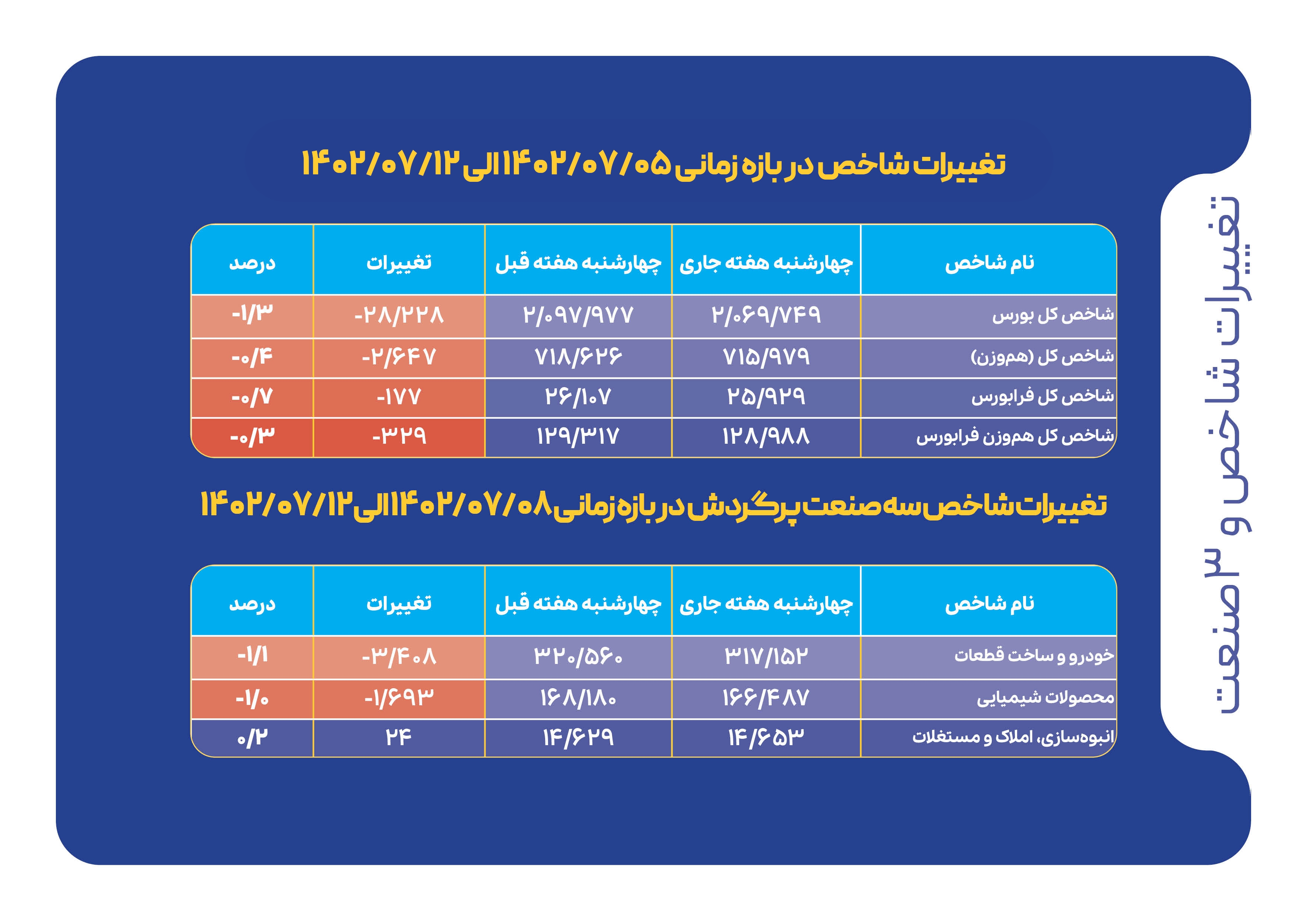 شاخصهای بازار سرمایه در هفتهای که گذشت شاخصهای بازار سرمایه در هفتهای که گذشت