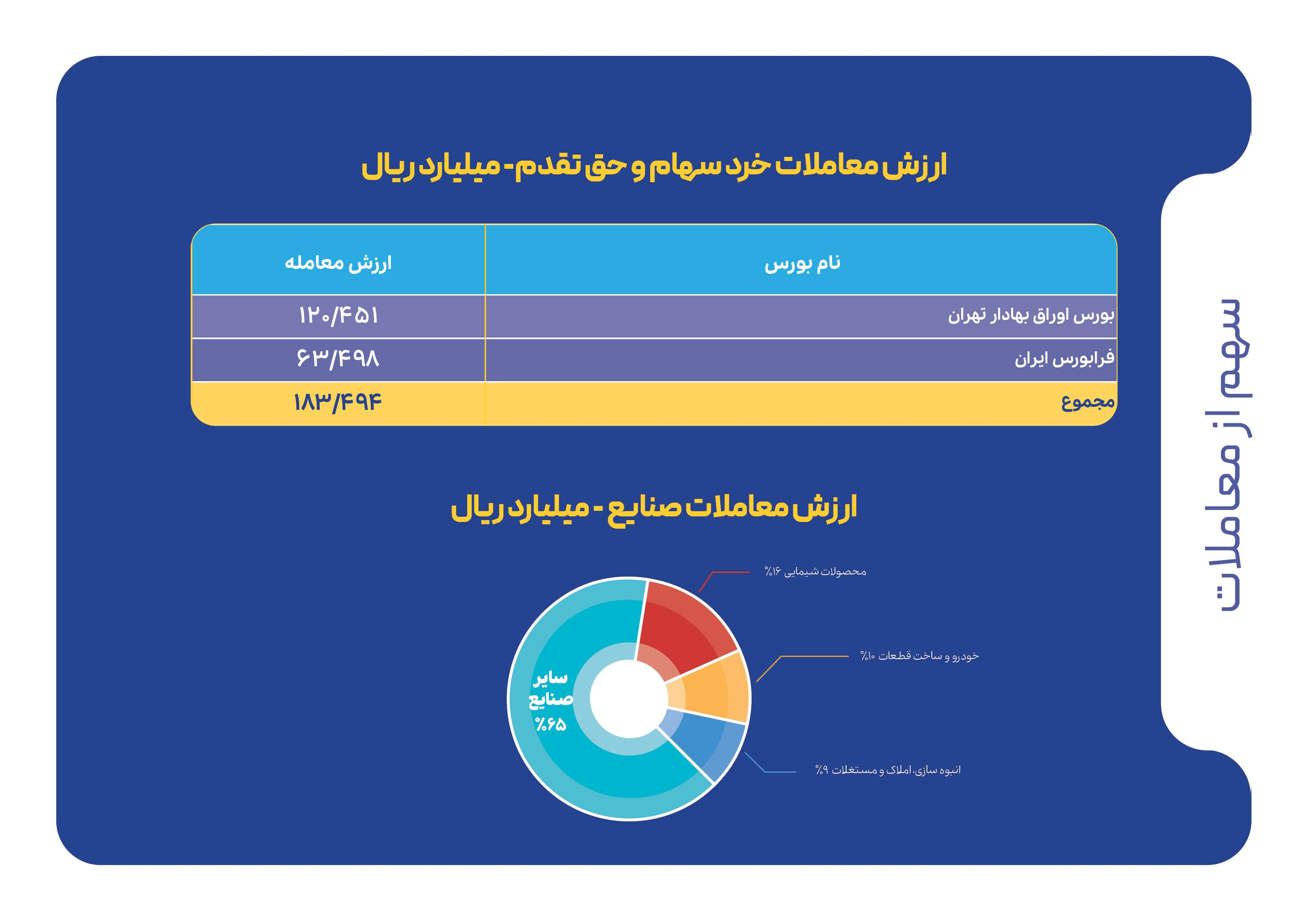 شاخصهای بازار سرمایه در هفتهای که گذشت شاخصهای بازار سرمایه در هفتهای که گذشت