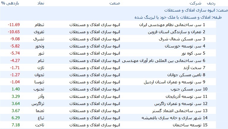 میانگین بازدهی ۱۱.۳ درصدی سهام شرکتهای صنعت ساختمان در شهریور میانگین بازدهی ۱۱.۳ درصدی سهام شرکتهای صنعت ساختمان در شهریور