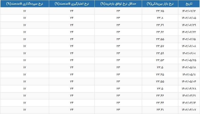 نرخ سود بازار بین بانکی با افت اندک به ۲۳.۷۵ درصد رسید نرخ سود بازار بین بانکی با افت اندک به ۲۳.۷۵ درصد رسید