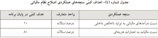 تعیین دو نسبت درآمدهای مالیاتی به تولید ناخالص و مالیات به اعتبارات هزینهای تعیین دو نسبت درآمدهای مالیاتی به تولید ناخالص و مالیات به اعتبارات هزینهای