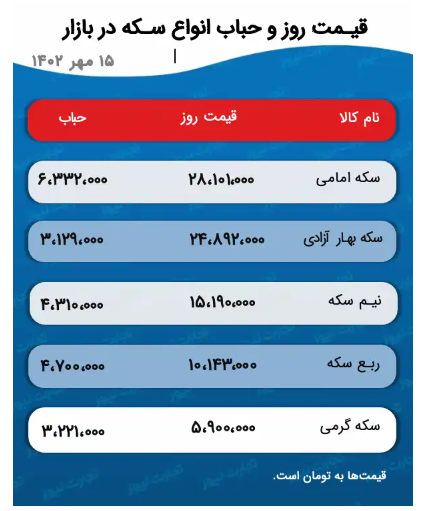 پیش بینی قیمت طلا و سکه ۱۶ مهر ۱۴۰۲/ پرش سکه به کانال بالاتر پیش بینی قیمت طلا و سکه ۱۶ مهر ۱۴۰۲/ پرش سکه به کانال بالاتر
