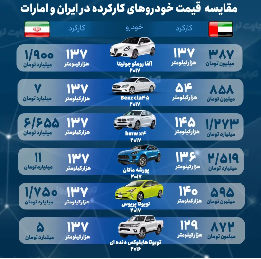 مقایسه قیمت خودروهای وارداتی در ایران و امارات/ اختلاف ۸.۵ میلیاردی پورشه از دوبی تا تهران/قیمت بنز CLA در ایران ۸ برابر بازار امارات مقایسه قیمت خودروهای وارداتی در ایران و امارات/ اختلاف ۸.۵ میلیاردی پورشه از دوبی تا تهران/قیمت بنز CLA در ایران ۸ برابر بازار امارات