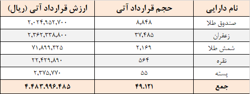 معامله ۴۹ هزار قرارداد آتی در بورس کالا معامله ۴۹ هزار قرارداد آتی در بورس کالا