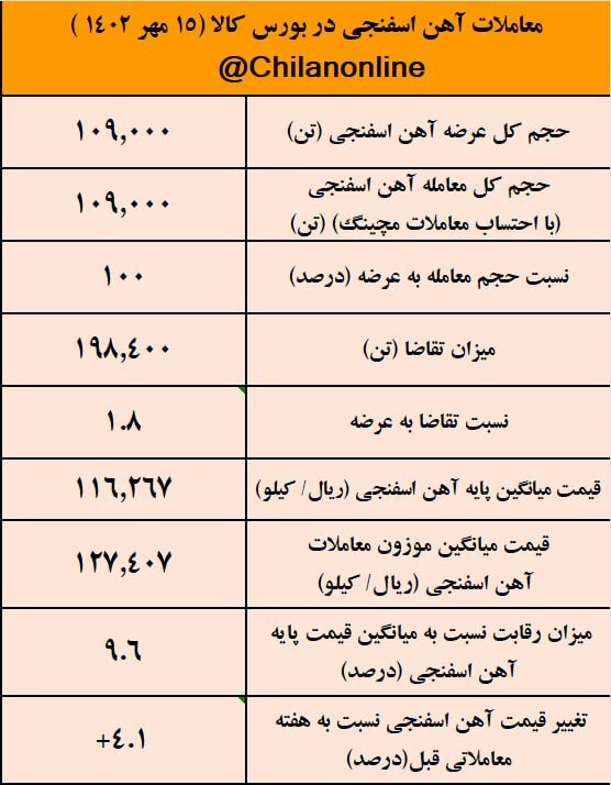 آتش بازی در بازار آهن اسفنجی/ نتیجه معاملات آهن اسفنجی در بورس کالا