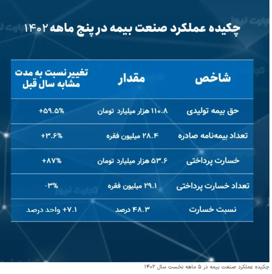 بررسی عملکرد صنعت بیمه تا پایان مرداد ۱۴۰۲/ شرکتهای بیمه ۵۳.۶ همت خسارت دادند بررسی عملکرد صنعت بیمه تا پایان مرداد ۱۴۰۲/ شرکتهای بیمه ۵۳.۶ همت خسارت دادند