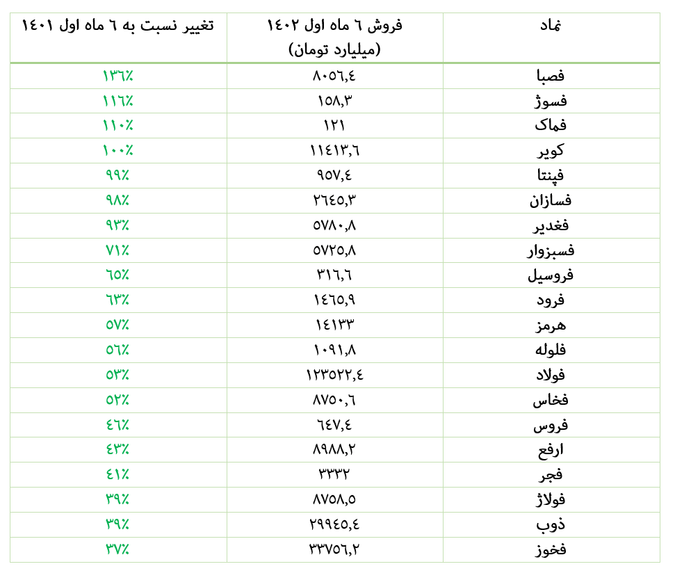 رشد فروش گروه فلزات اساسی در شش ماه اول ۱۴۰۲