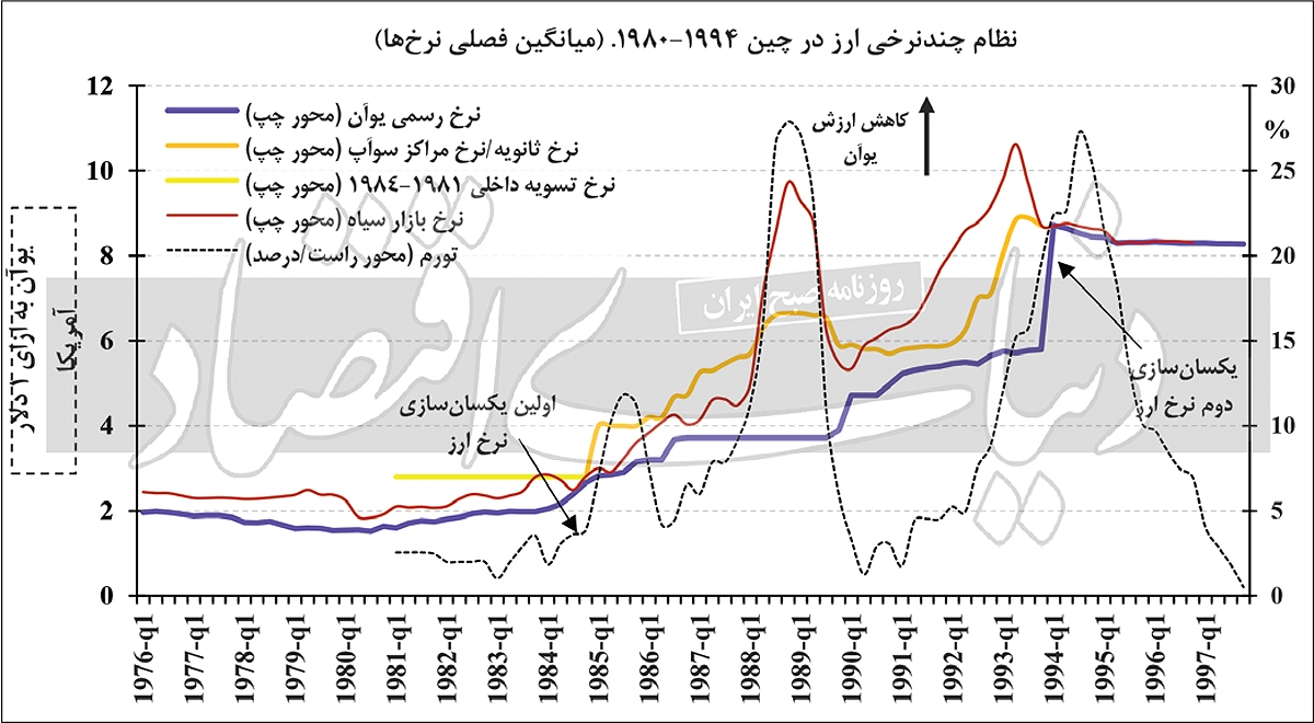 الگوی مدیریت ارزی چین الگوی مدیریت ارزی چین
