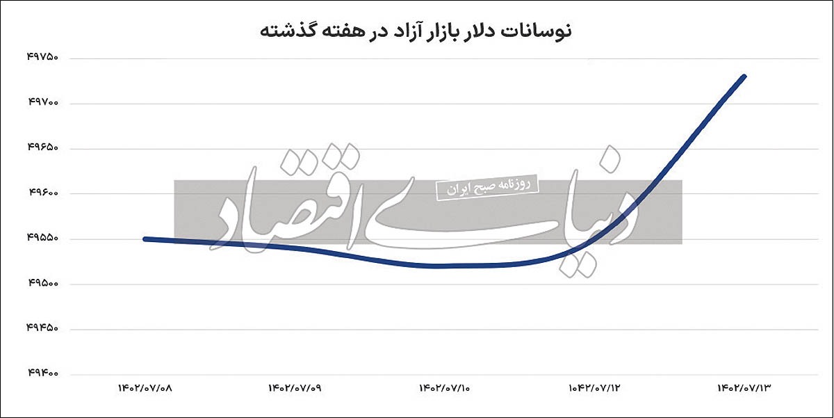 رشد دلار عقبتر از تورم رشد دلار عقبتر از تورم