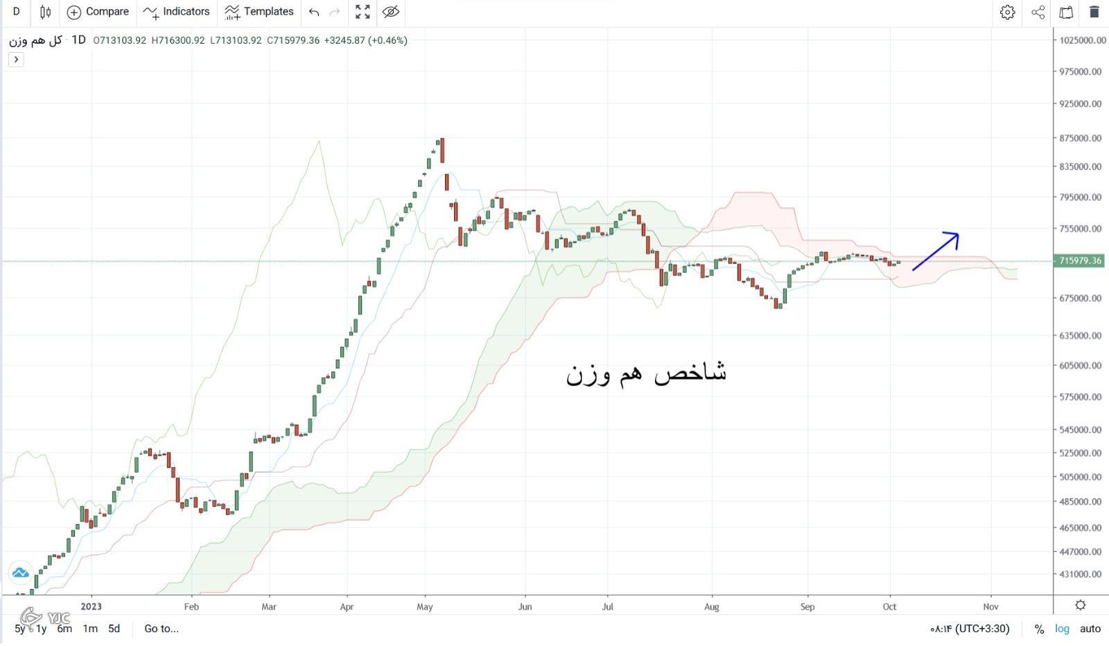 تحلیل تکنیکال دو شاخص کل و هم وزن و احتمال آغاز روند صعودی کم قدرت تحلیل تکنیکال دو شاخص کل و هم وزن و احتمال آغاز روند صعودی کم قدرت