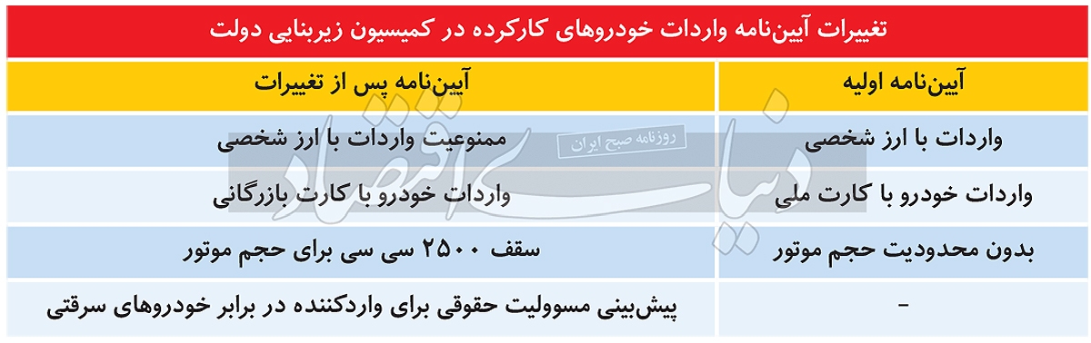 شمارش معکوس برای خودروی کارکرده؟ / ۴ تغییر در آییننامه واردات «کارکردهها» شمارش معکوس برای خودروی کارکرده؟ / ۴ تغییر در آییننامه واردات «کارکردهها»