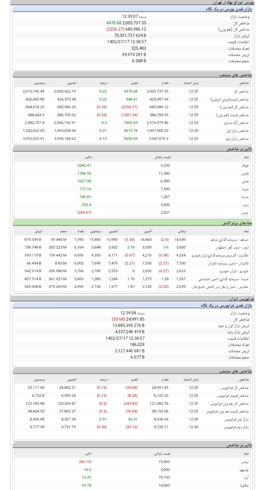 گزارش بازار سرمایه در هفدهمین روز پاییز