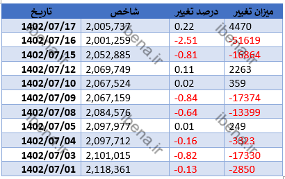 بورس تغییر مسیر داد بورس تغییر مسیر داد