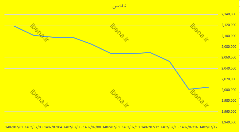 بورس تغییر مسیر داد بورس تغییر مسیر داد