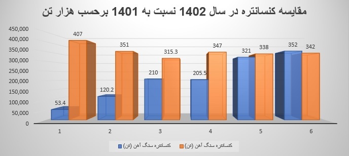 رشد 67 درصدی تولید کنسانتره در فولاد سنگان رشد 67 درصدی تولید کنسانتره در فولاد سنگان