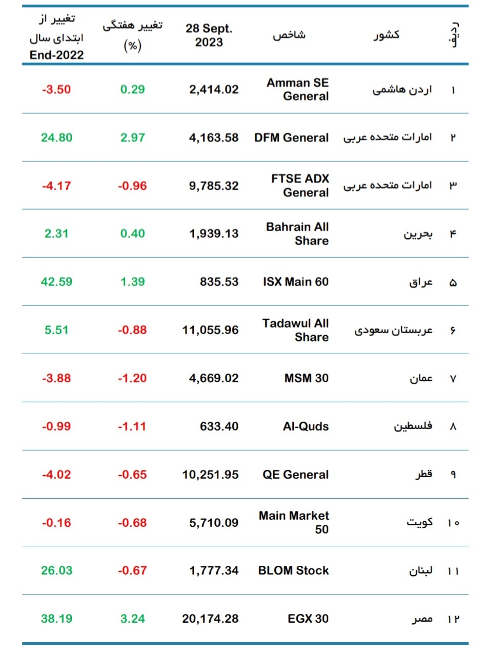 عملکرد شاخص بورسهای عربی در هفته گذشته عملکرد شاخص بورسهای عربی در هفته گذشته