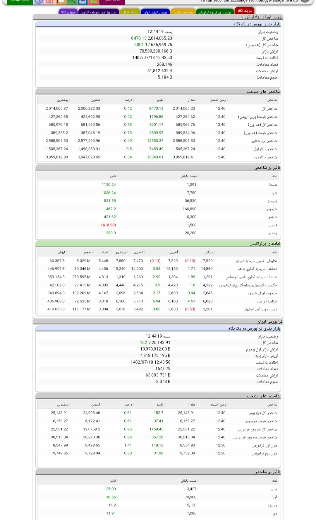 سبزی بورس در معاملات هجدهم مهرماه سبزی بورس در معاملات هجدهم مهرماه
