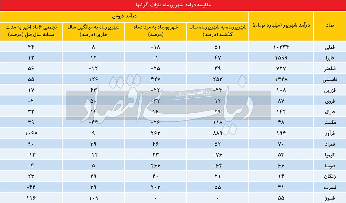 سقوط گرانبها
