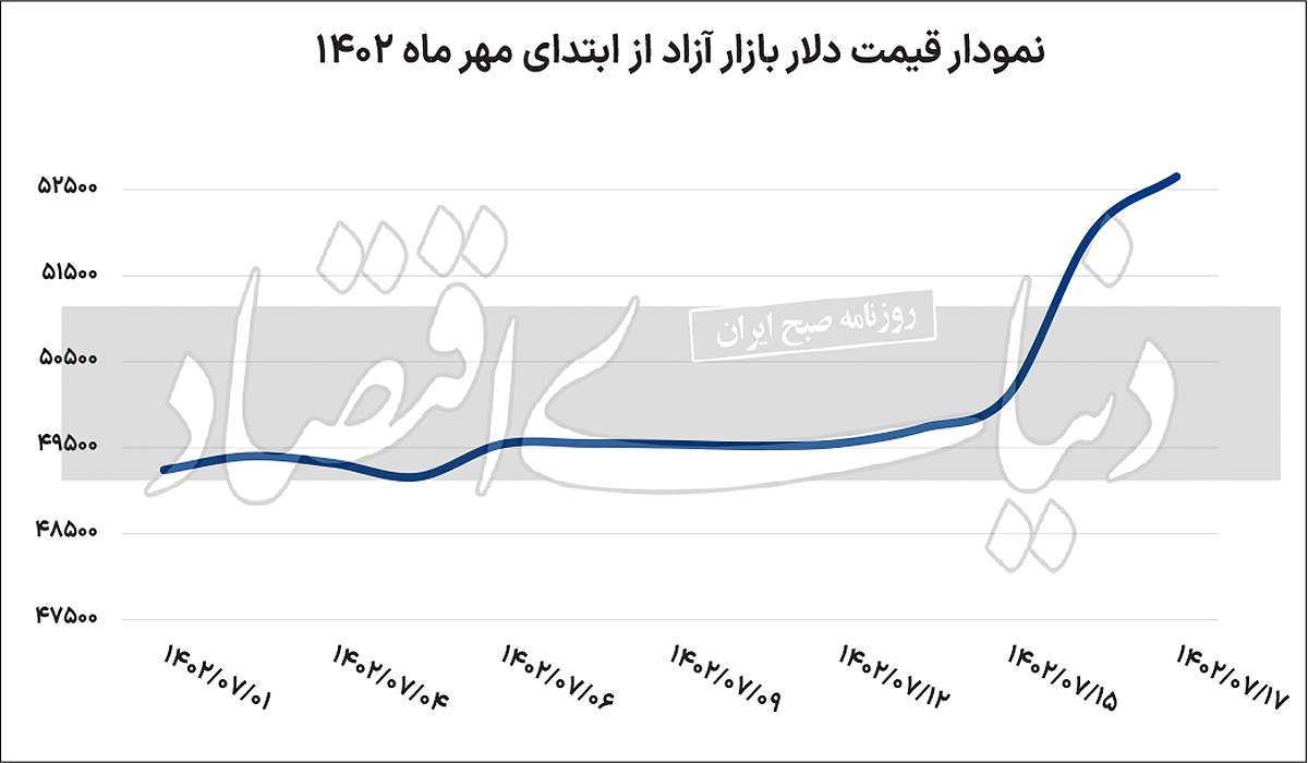 حضور پررنگ دلالان ارزی