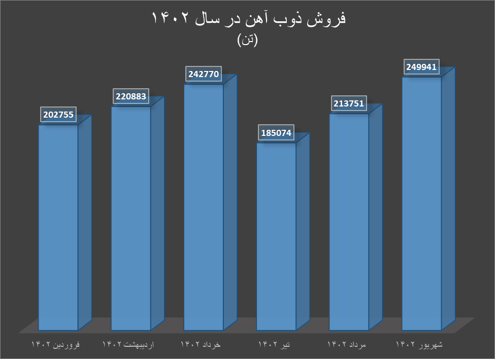 ذوبآهن از افزایش فروش تا افزایش سرمایه ذوبآهن از افزایش فروش تا افزایش سرمایه
