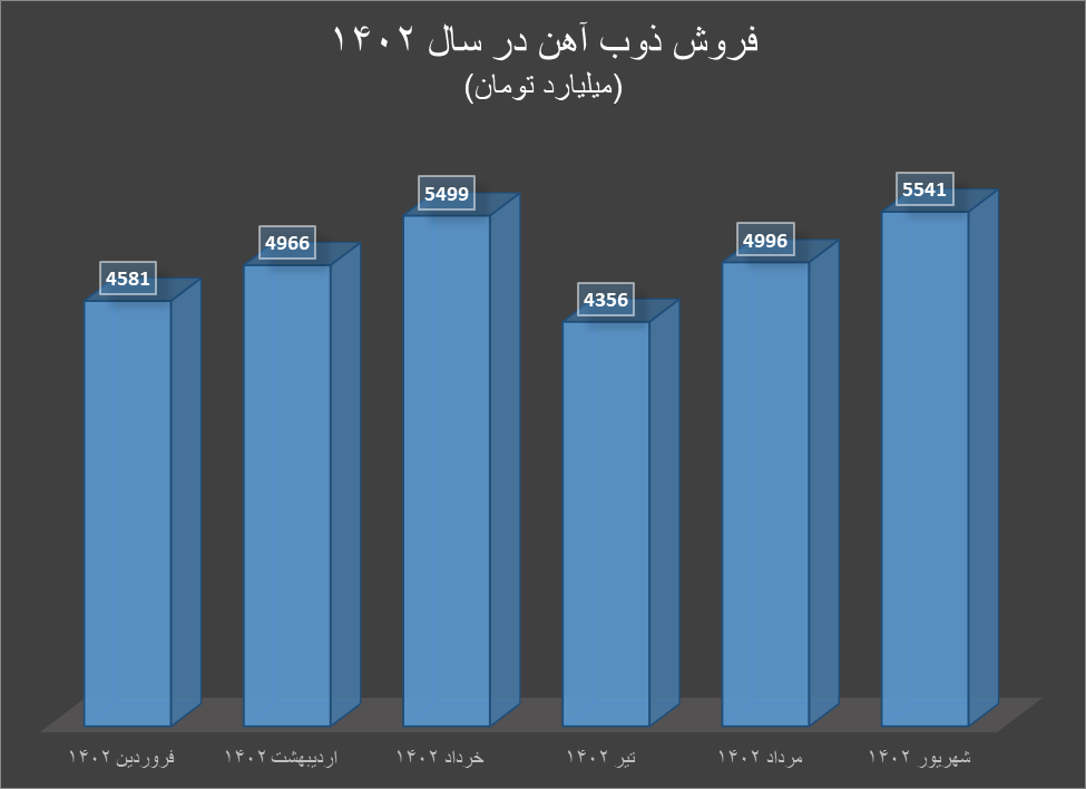 ذوبآهن از افزایش فروش تا افزایش سرمایه ذوبآهن از افزایش فروش تا افزایش سرمایه