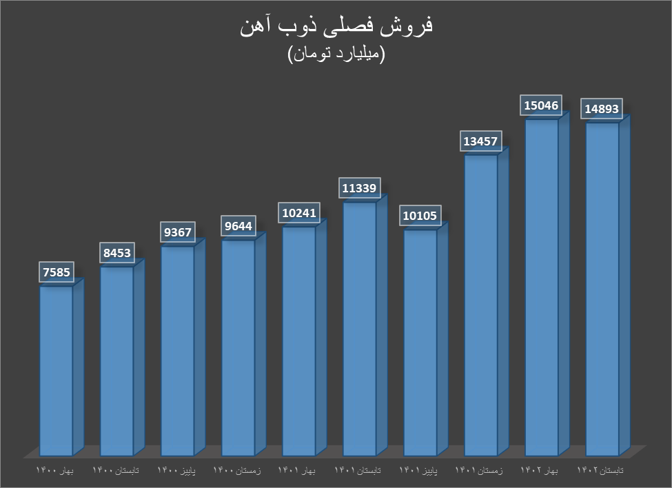 ذوبآهن از افزایش فروش تا افزایش سرمایه ذوبآهن از افزایش فروش تا افزایش سرمایه