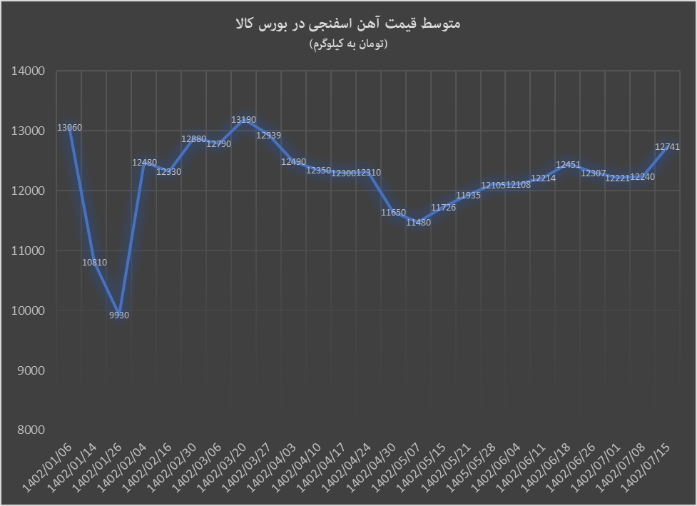 آهن اسفنجی از افزایش تولید تا افزایش قیمت آهن اسفنجی از افزایش تولید تا افزایش قیمت